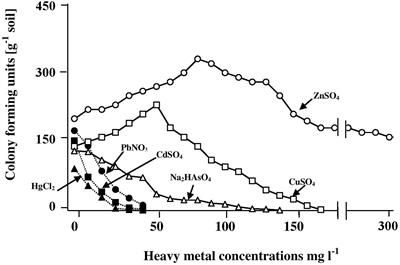 Ferric Sulfate and Proline Enhance Heavy-Metal Tolerance of Halophilic/Halotolerant Soil Microorganisms and Their Bioremediation Potential for Spilled-Oil Under Multiple Stresses